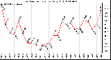 Milwaukee Weather Outdoor Temperature Daily High