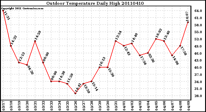 Milwaukee Weather Outdoor Temperature Daily High