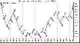 Milwaukee Weather Outdoor Temperature Daily Low