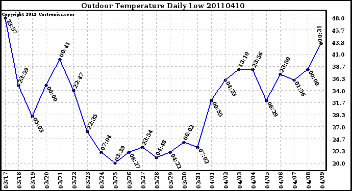 Milwaukee Weather Outdoor Temperature Daily Low