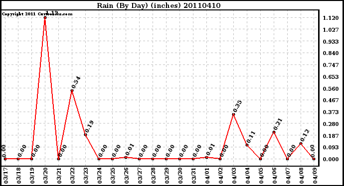 Milwaukee Weather Rain (By Day) (inches)