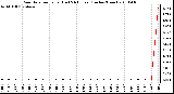 Milwaukee Weather Rain Rate per Hour (Last 24 Hours) (Inches/Hour)