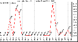 Milwaukee Weather Rain Rate Daily High (Inches/Hour)