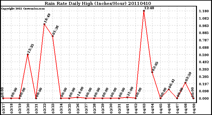 Milwaukee Weather Rain Rate Daily High (Inches/Hour)