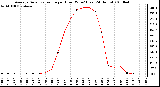 Milwaukee Weather Average Solar Radiation per Hour W/m2 (Last 24 Hours)