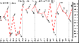 Milwaukee Weather Solar Radiation Daily High W/m2