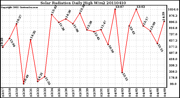 Milwaukee Weather Solar Radiation Daily High W/m2