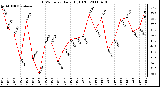 Milwaukee Weather THSW Index Daily High (F)