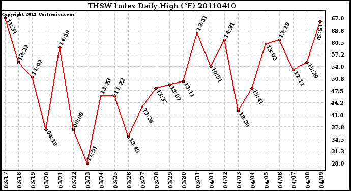 Milwaukee Weather THSW Index Daily High (F)