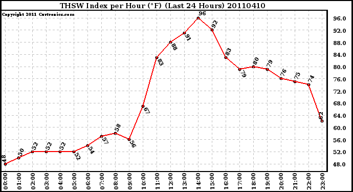 Milwaukee Weather THSW Index per Hour (F) (Last 24 Hours)