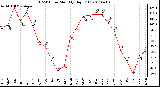 Milwaukee Weather THSW Index Monthly High (F)