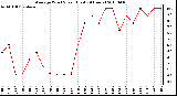 Milwaukee Weather Average Wind Speed (Last 24 Hours)