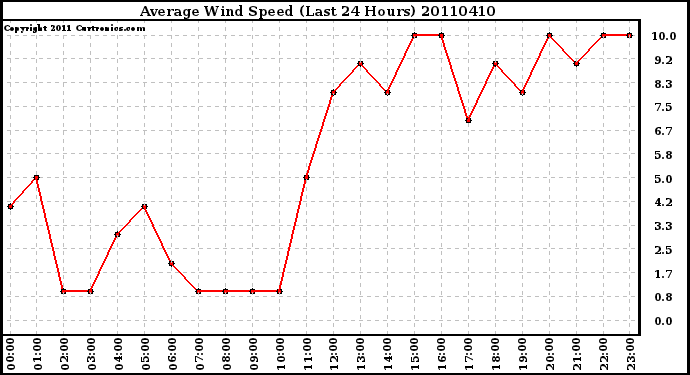 Milwaukee Weather Average Wind Speed (Last 24 Hours)