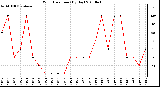 Milwaukee Weather Wind Direction (By Day)