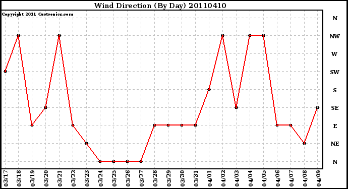 Milwaukee Weather Wind Direction (By Day)