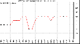 Milwaukee Weather Wind Direction (Last 24 Hours)