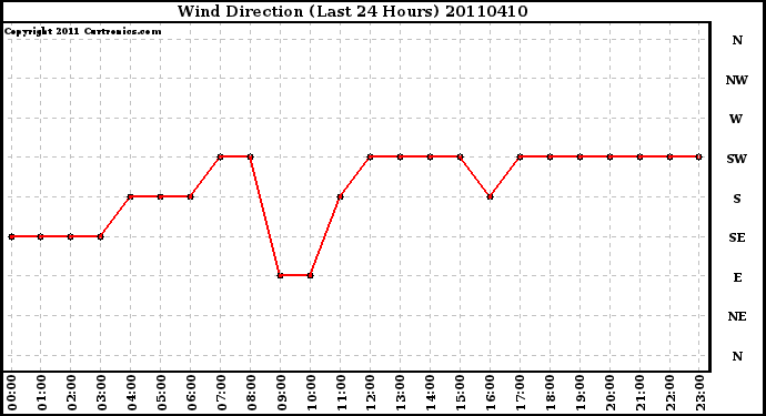 Milwaukee Weather Wind Direction (Last 24 Hours)