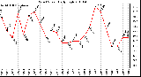 Milwaukee Weather Wind Speed Daily High