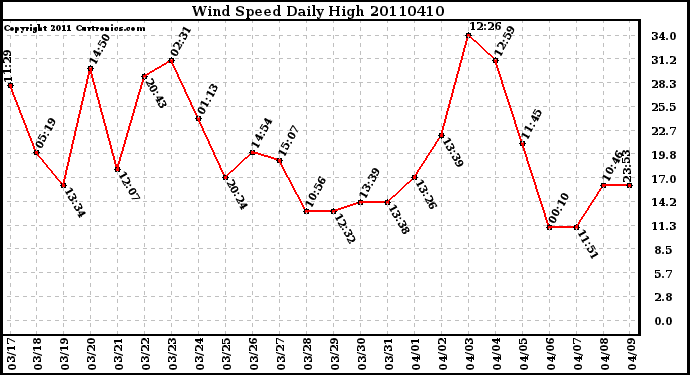 Milwaukee Weather Wind Speed Daily High