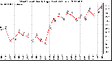 Milwaukee Weather Wind Speed Hourly High (Last 24 Hours)