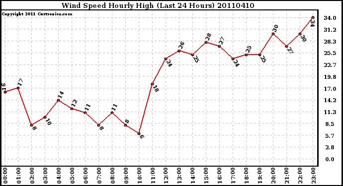 Milwaukee Weather Wind Speed Hourly High (Last 24 Hours)