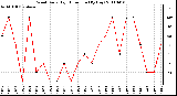 Milwaukee Weather Wind Daily High Direction (By Day)