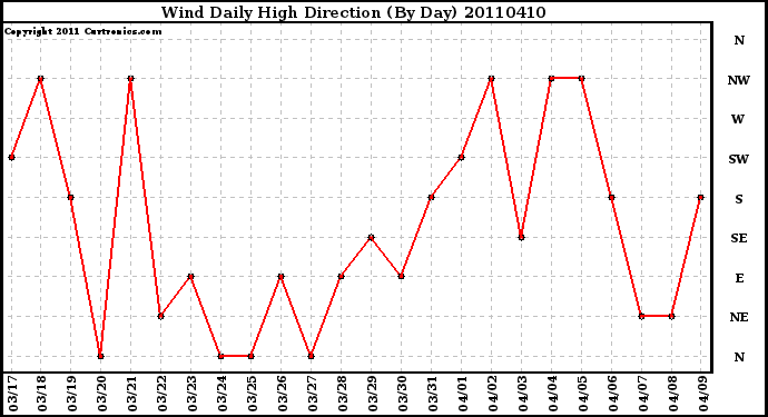 Milwaukee Weather Wind Daily High Direction (By Day)