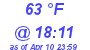 Milwaukee Weather Dewpoint High High Today