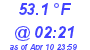 Milwaukee Weather Temperature Low Today