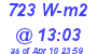 Milwaukee Weather Solar Radiation High Today