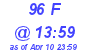 Milwaukee Weather THSW Index High Today