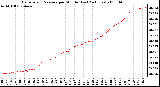 Milwaukee Weather Barometric Pressure per Minute (Last 24 Hours)