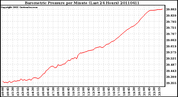 Milwaukee Weather Barometric Pressure per Minute (Last 24 Hours)