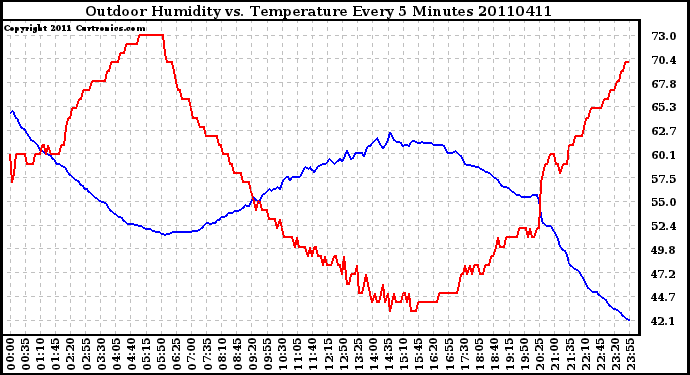 Milwaukee Weather Outdoor Humidity vs. Temperature Every 5 Minutes