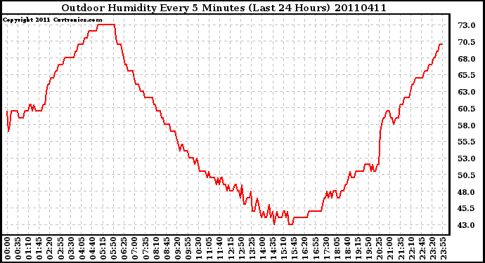 Milwaukee Weather Outdoor Humidity Every 5 Minutes (Last 24 Hours)