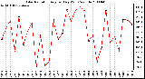 Milwaukee Weather Solar Radiation Avg per Day W/m2/minute