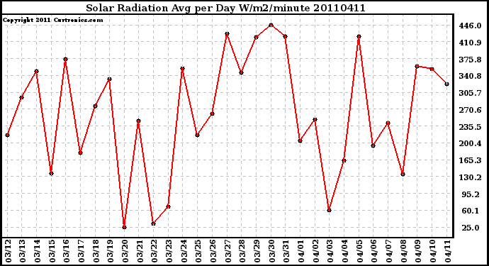 Milwaukee Weather Solar Radiation Avg per Day W/m2/minute