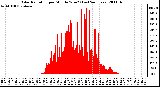 Milwaukee Weather Solar Radiation per Minute W/m2 (Last 24 Hours)