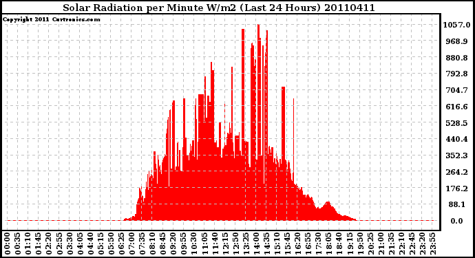 Milwaukee Weather Solar Radiation per Minute W/m2 (Last 24 Hours)