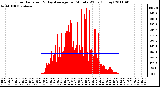 Milwaukee Weather Solar Radiation & Day Average per Minute W/m2 (Today)