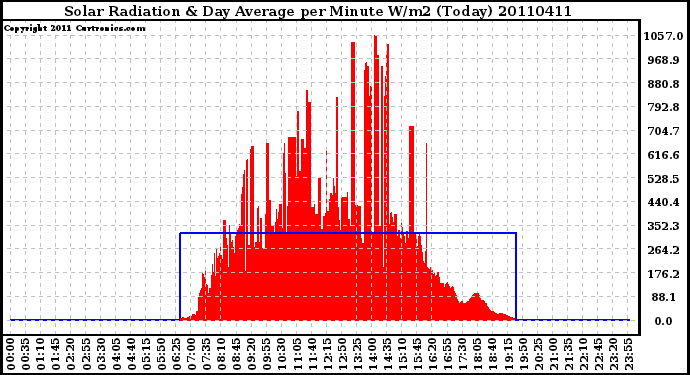 Milwaukee Weather Solar Radiation & Day Average per Minute W/m2 (Today)