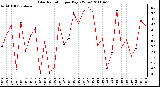 Milwaukee Weather Solar Radiation per Day KW/m2