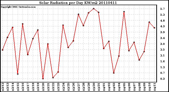 Milwaukee Weather Solar Radiation per Day KW/m2