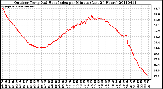 Milwaukee Weather Outdoor Temp (vs) Heat Index per Minute (Last 24 Hours)