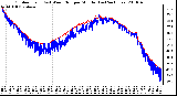 Milwaukee Weather Outdoor Temp (vs) Wind Chill per Minute (Last 24 Hours)