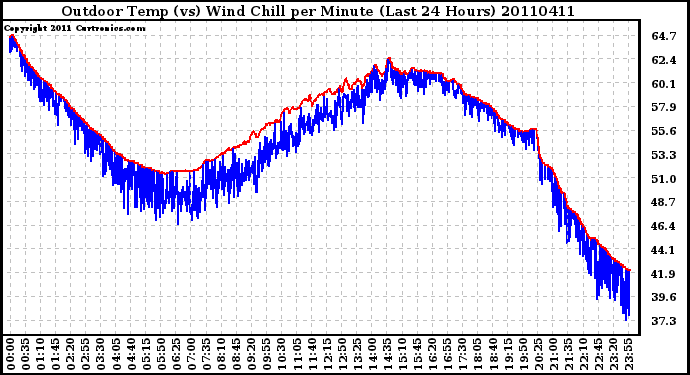 Milwaukee Weather Outdoor Temp (vs) Wind Chill per Minute (Last 24 Hours)