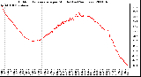 Milwaukee Weather Outdoor Temperature per Minute (Last 24 Hours)