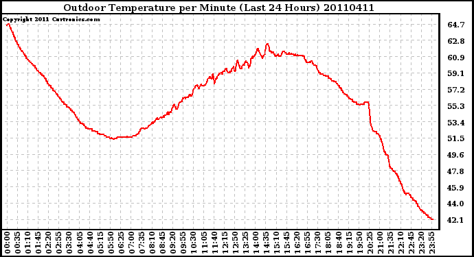 Milwaukee Weather Outdoor Temperature per Minute (Last 24 Hours)