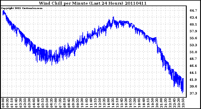 Milwaukee Weather Wind Chill per Minute (Last 24 Hours)