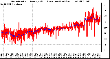 Milwaukee Weather Normalized and Average Wind Direction (Last 24 Hours)